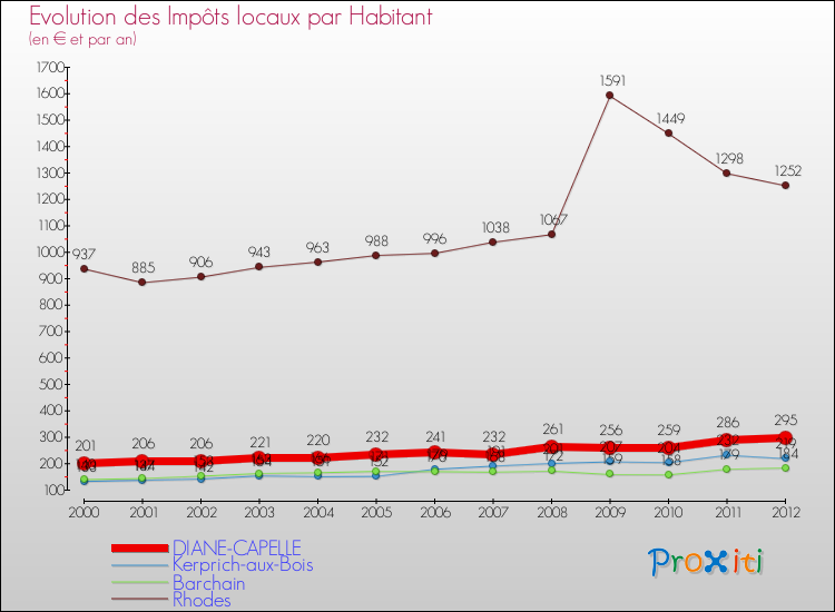 Evolution et montant des impôts locaux par Habitant pour DIANE-CAPELLE et les communes proches Comparaison des impôts locaux par habitant pour DIANE-CAPELLE et les communes voisines