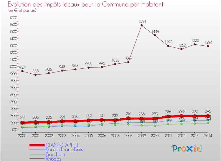 Evolution et montant des impôts locaux par Habitant pour DIANE-CAPELLE et les communes proches de 2000 à 2014 Comparaison des impôts locaux par habitant pour DIANE-CAPELLE et les communes voisines de 2000 à 2014