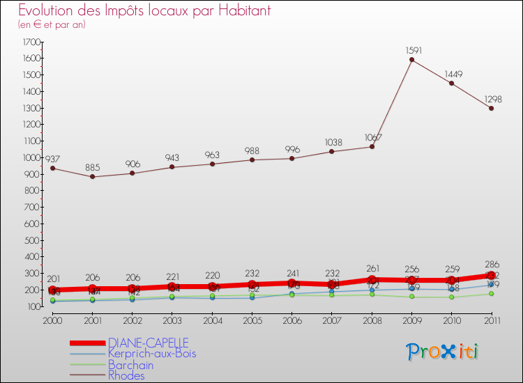 Evolution et montant des impôts locaux par Habitant pour DIANE-CAPELLE et les communes proches Comparaison des impôts locaux par habitant pour DIANE-CAPELLE et les communes voisines