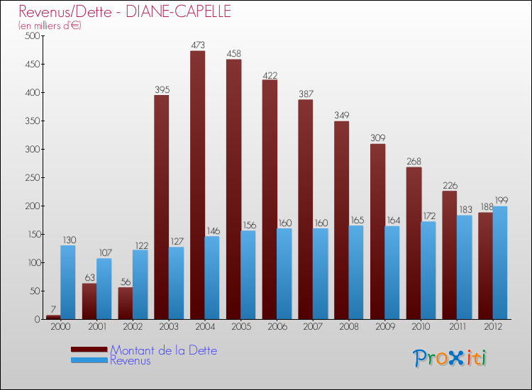 Evolution comparée de la dette et des revenus pour la commune de DIANE-CAPELLE de 2000 à 2012 Comparaison de la dette et des revenus pour DIANE-CAPELLE de 2000 à 2012