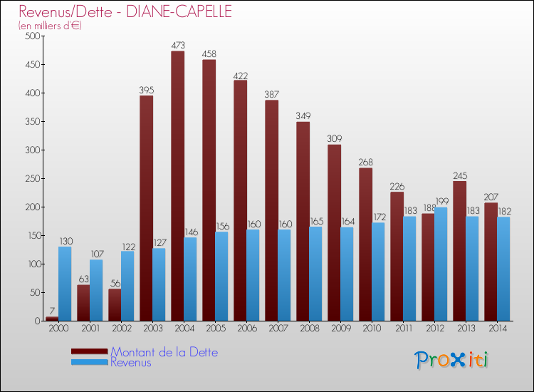 Evolution comparée de la dette et des revenus pour la commune de DIANE-CAPELLE de 2000 à 2014 Comparaison de la dette et des revenus pour DIANE-CAPELLE de 2000 à 2014