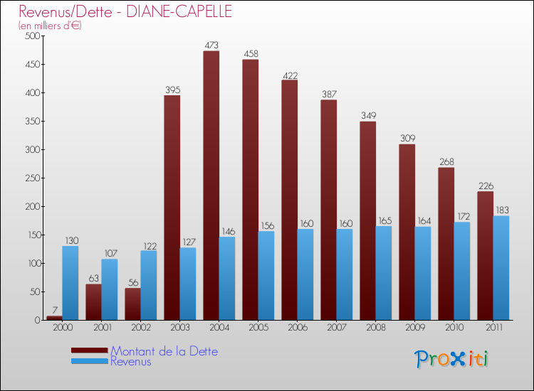 Evolution comparée de la dette et des revenus pour la commune de DIANE-CAPELLE de 2000 à 2011 Comparaison de la dette et des revenus pour DIANE-CAPELLE de 2000 à 2011