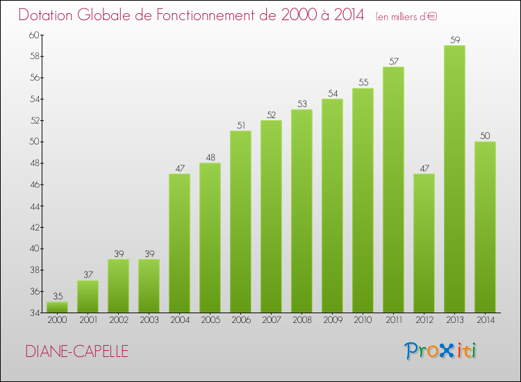 Evolution du montant de la Dotation Globale de Fonctionnement pour la commune de DIANE-CAPELLE de 2000 à 2014 Evolution du montant de la Dotation Globale de Fonctionnement pour DIANE-CAPELLE de 2000 à 2014