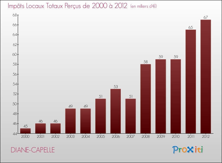 Evolution des Impôts Locaux pour la commune de DIANE-CAPELLE de 2000 à 2012 Evolution des Impôts Locaux pour DIANE-CAPELLE de 2000 à 2012