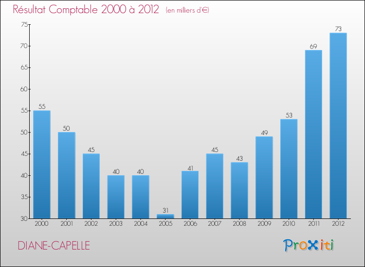 Evolution du résultat comptable pour la commune de DIANE-CAPELLE de 2000 à 2012 Evolution du résultat comptable pour DIANE-CAPELLE de 2000 à 2012