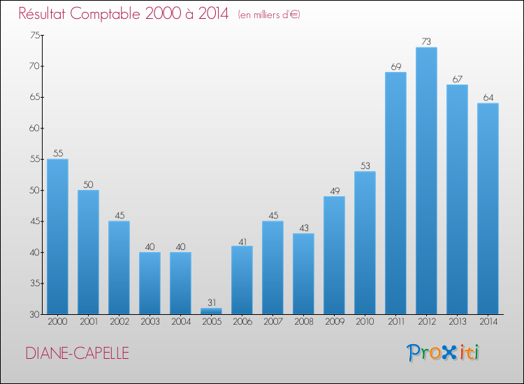 Evolution du résultat comptable pour la commune de DIANE-CAPELLE de 2000 à 2014 Evolution du résultat comptable pour DIANE-CAPELLE de 2000 à 2014