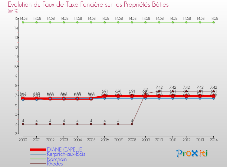 Evolution du taux de la taxe foncière sur le bati pour DIANE-CAPELLE et les communes proches de 2000 à 2014 Comparaison des taux de taxe foncière sur le bati pour DIANE-CAPELLE et les communes voisines de 2000 à 2014