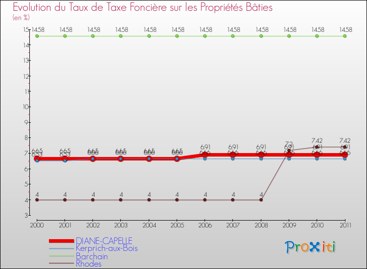 Evolution du taux de la taxe foncière sur le bati pour DIANE-CAPELLE et les communes proches Comparaison des taux de taxe foncière sur le bati pour DIANE-CAPELLE et les communes voisines