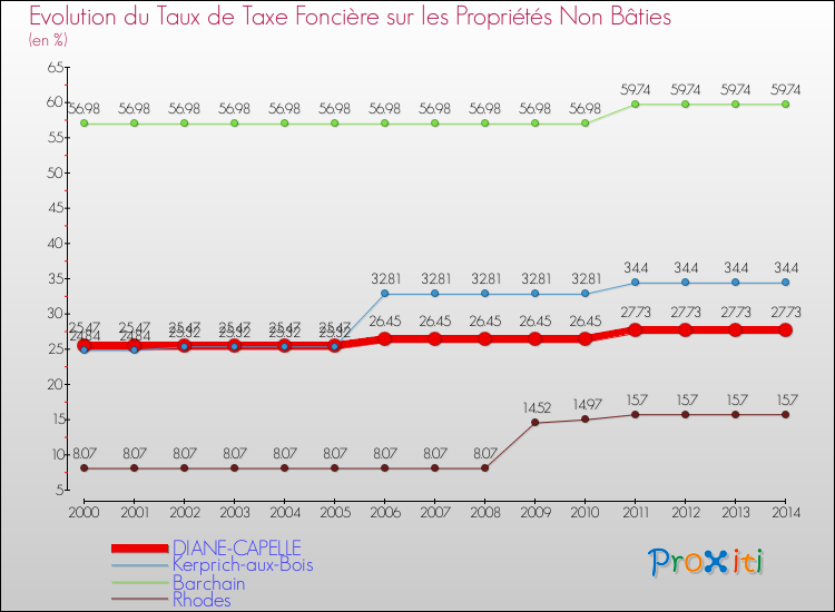Evolution du taux de la taxe foncière sur les immeubles et terrains non batis pour DIANE-CAPELLE et les communes proches de 2000 à 2014 Comparaison des taux de la taxe foncière sur les immeubles et terrains non batis pour DIANE-CAPELLE et les communes voisines de 2000 à 2014