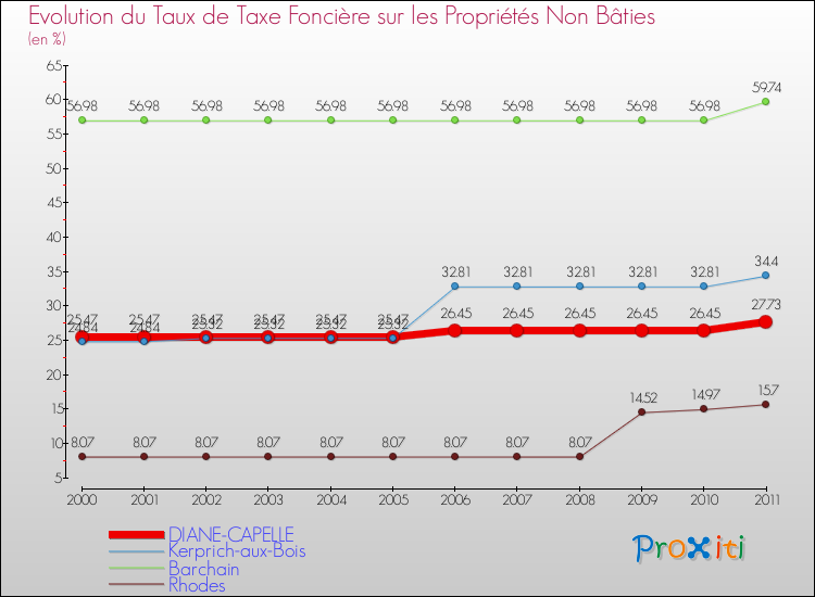 Evolution du taux de la taxe foncière sur les immeubles et terrains non batis pour DIANE-CAPELLE et les communes proches Comparaison des taux de la taxe foncière sur les immeubles et terrains non batis pour DIANE-CAPELLE et les communes voisines