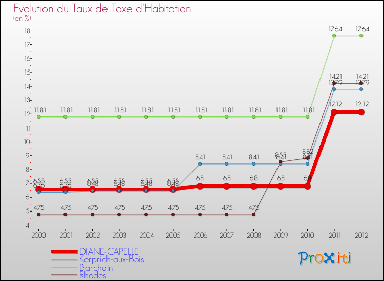 Evolution du taux de la taxe d'habitation pour DIANE-CAPELLE et les communes proches Comparaison des taux de la taxe d'habitation pour DIANE-CAPELLE et les communes voisines
