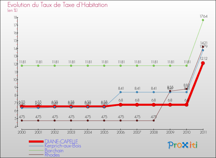 Evolution du taux de la taxe d'habitation pour DIANE-CAPELLE et les communes proches Comparaison des taux de la taxe d'habitation pour DIANE-CAPELLE et les communes voisines