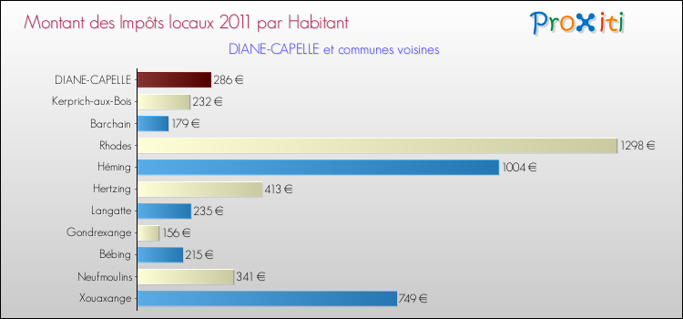 Montant des impôts locaux par Habitant pour DIANE-CAPELLE et les communes proches Comparaison des impôts locaux par habitant pour DIANE-CAPELLE et les communes voisines