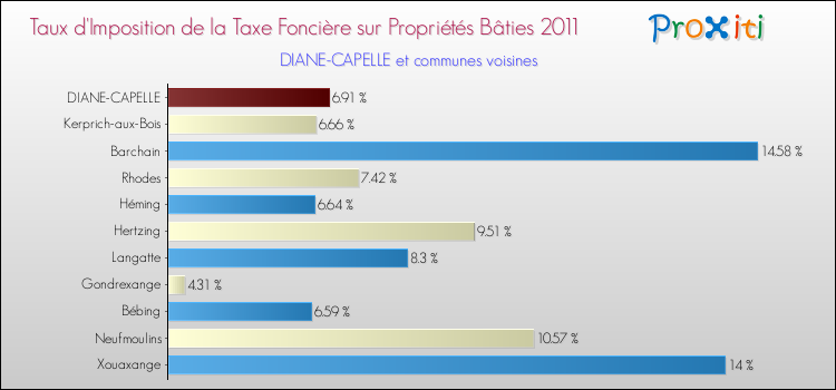 Taux d'imposition de la taxe foncière sur le bati 2011 pour DIANE-CAPELLE et les communes proches Comparaison des taux d'imposition de la taxe foncière sur le bati 2011 pour DIANE-CAPELLE et les communes voisines
