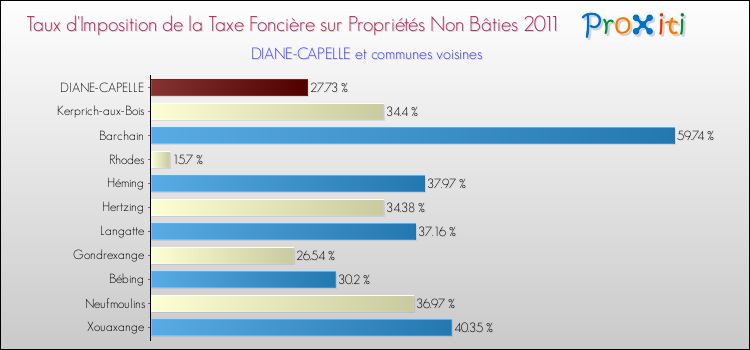 Taux d'imposition de la taxe foncière sur les immeubles et terrains non batis 2011 pour DIANE-CAPELLE et les communes proches Comparaison des taux d'imposition de la taxe foncière sur les immeubles et terrains non batis 2011 pour DIANE-CAPELLE et les communes voisines