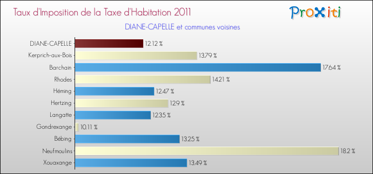 Taux d'imposition de la taxe d'habitation 2011 pour DIANE-CAPELLE et les communes proches Comparaison des taux d'imposition de la taxe d'habitation 2011 pour DIANE-CAPELLE et les communes voisines