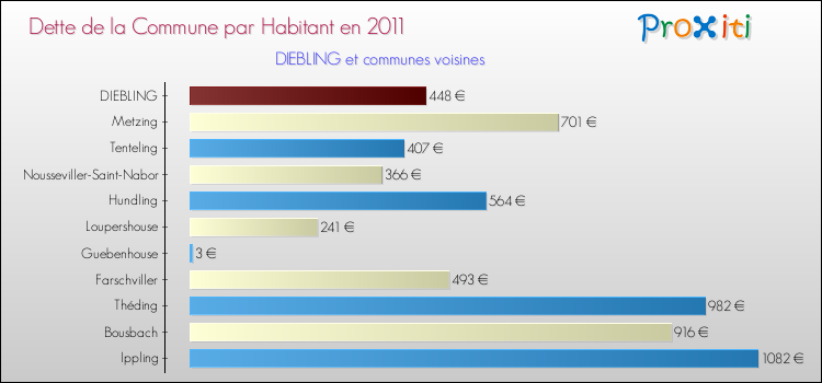Dette par habitant de la commune en 2011 pour DIEBLING et les communes proches Comparaison de la dette par habitant de la commune en 2011 pour DIEBLING et les communes voisines