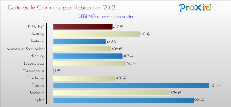 Dette par habitant de la commune en 2012 pour DIEBLING et les communes proches Comparaison de la dette par habitant de la commune en 2012 pour DIEBLING et les communes voisines