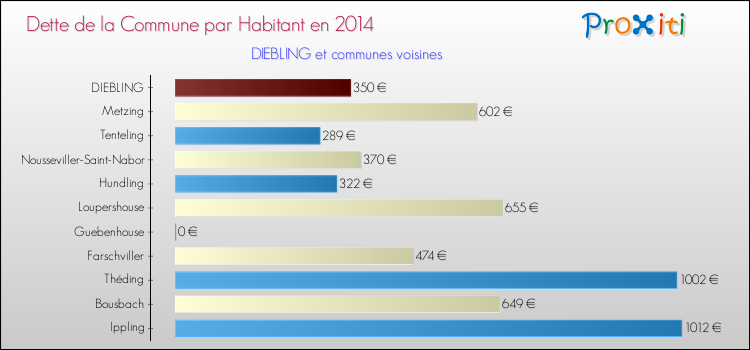 Dette par habitant de la commune en 2014 pour DIEBLING et les communes proches Comparaison de la dette par habitant de la commune en 2014 pour DIEBLING et les communes voisines
