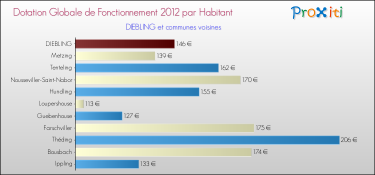 Montant des dotations globales de fonctionnement DGF par Habitant pour DIEBLING et les communes proches Comparaison des des dotations globales de fonctionnement DGF par habitant pour DIEBLING et les communes voisines