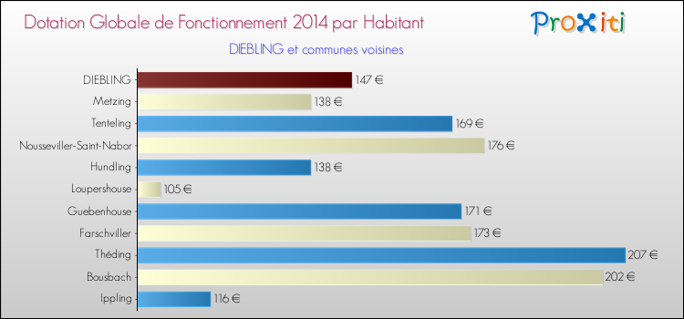 Montant des dotations globales de fonctionnement DGF par Habitant pour DIEBLING et les communes proches en 2014. Comparaison des des dotations globales de fonctionnement DGF par habitant pour DIEBLING et les communes voisines en 2014.