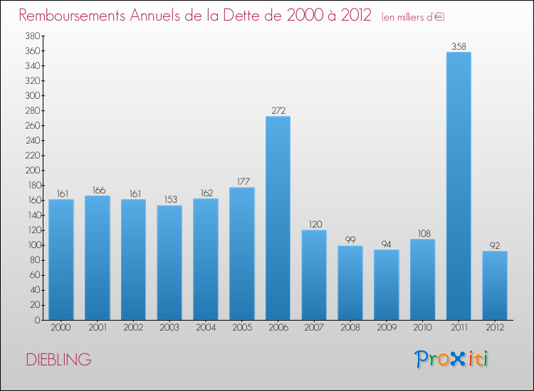Evolution de l'annuité de la dette pour la commune de DIEBLING de 2000 à 2012 Annuités de la dette pour DIEBLING de 2000 à 2012