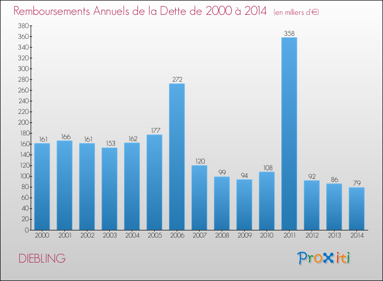 Evolution de l'annuité de la dette pour la commune de DIEBLING de 2000 à 2014 Annuités de la dette pour DIEBLING de 2000 à 2014