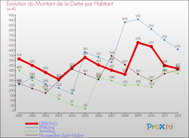 Evolution de la dette par habitant pour la commune de DIEBLING et les communes proches de 2000 à 2012 Comparaison de la dette par habitant pour DIEBLING et les communes voisines de 2000 à 2012