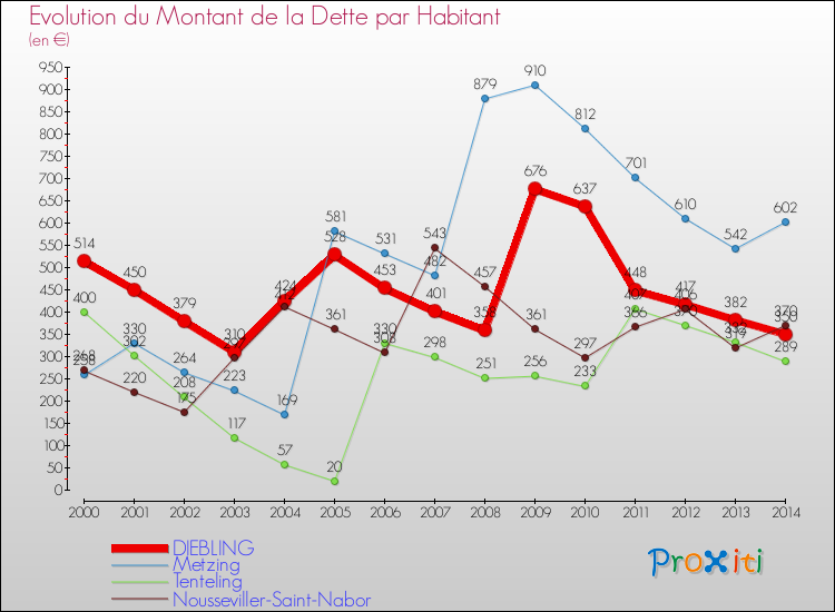 Evolution de la dette par habitant pour la commune de DIEBLING et les communes proches de 2000 à 2014 Comparaison de la dette par habitant pour DIEBLING et les communes voisines de 2000 à 2014