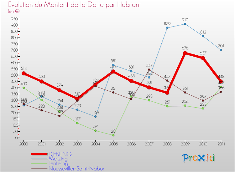 Evolution de la dette par habitant pour la commune de DIEBLING et les communes proches Comparaison de la dette par habitant pour DIEBLING et les communes voisines