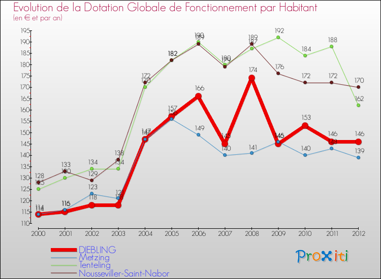Evolution et montant de la dotation globale de fonctionnement par Habitant pour DIEBLING et les communes proches Comparaison des dotations globales de fonctionnement par habitant pour DIEBLING et les communes voisines