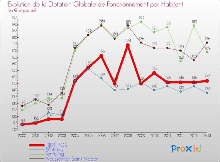 Evolution et montant de la dotation globale de fonctionnement par Habitant pour DIEBLING et les communes proches de 2000 à 2014. Comparaison des dotations globales de fonctionnement par habitant pour DIEBLING et les communes voisines de 2000 à 2014.