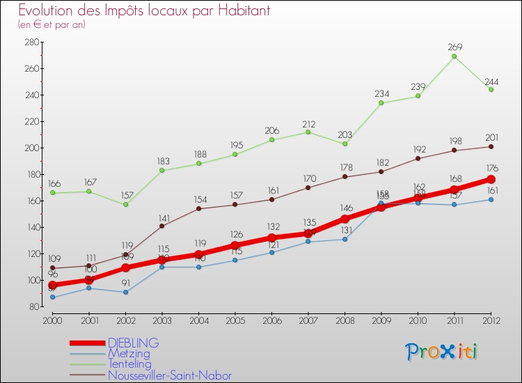 Evolution et montant des impôts locaux par Habitant pour DIEBLING et les communes proches Comparaison des impôts locaux par habitant pour DIEBLING et les communes voisines