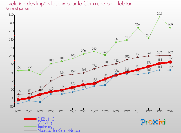 Evolution et montant des impôts locaux par Habitant pour DIEBLING et les communes proches de 2000 à 2014 Comparaison des impôts locaux par habitant pour DIEBLING et les communes voisines de 2000 à 2014