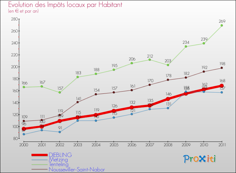 Evolution et montant des impôts locaux par Habitant pour DIEBLING et les communes proches Comparaison des impôts locaux par habitant pour DIEBLING et les communes voisines