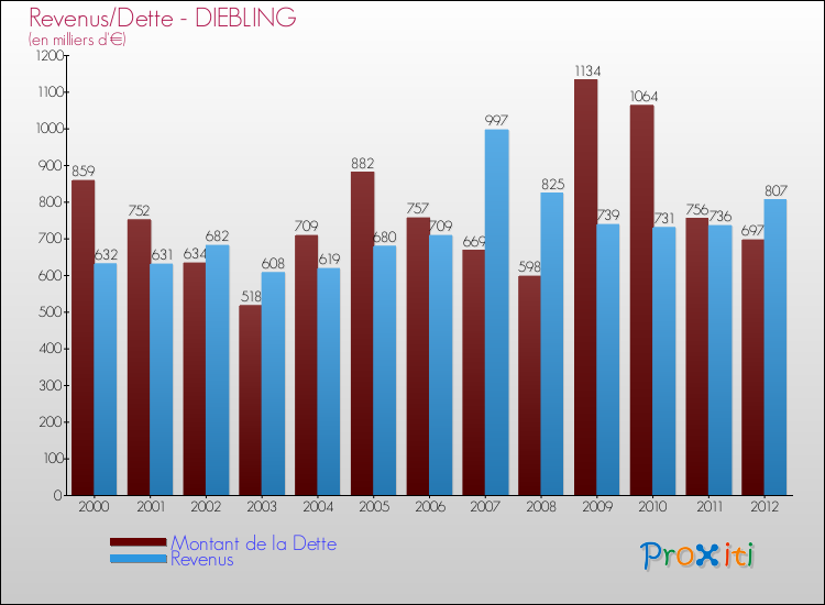 Evolution comparée de la dette et des revenus pour la commune de DIEBLING de 2000 à 2012 Comparaison de la dette et des revenus pour DIEBLING de 2000 à 2012