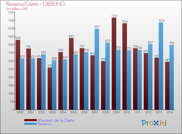 Evolution comparée de la dette et des revenus pour la commune de DIEBLING de 2000 à 2014 Comparaison de la dette et des revenus pour DIEBLING de 2000 à 2014