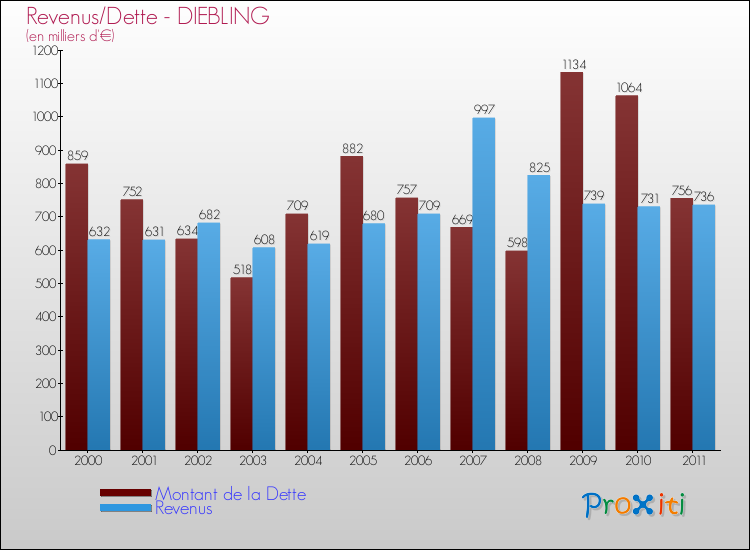 Evolution comparée de la dette et des revenus pour la commune de DIEBLING de 2000 à 2011 Comparaison de la dette et des revenus pour DIEBLING de 2000 à 2011