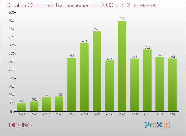 Evolution du montant de la Dotation Globale de Fonctionnement pour la commune de DIEBLING de 2000 à 2012 Evolution du montant de la Dotation Globale de Fonctionnement pour DIEBLING de 2000 à 2012
