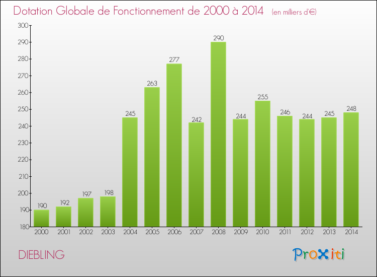 Evolution du montant de la Dotation Globale de Fonctionnement pour la commune de DIEBLING de 2000 à 2014 Evolution du montant de la Dotation Globale de Fonctionnement pour DIEBLING de 2000 à 2014