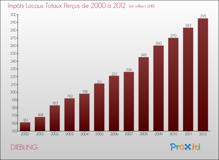 Evolution des Impôts Locaux pour la commune de DIEBLING de 2000 à 2012 Evolution des Impôts Locaux pour DIEBLING de 2000 à 2012