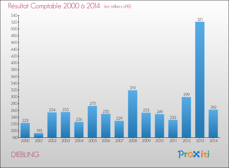 Evolution du résultat comptable pour la commune de DIEBLING de 2000 à 2014 Evolution du résultat comptable pour DIEBLING de 2000 à 2014