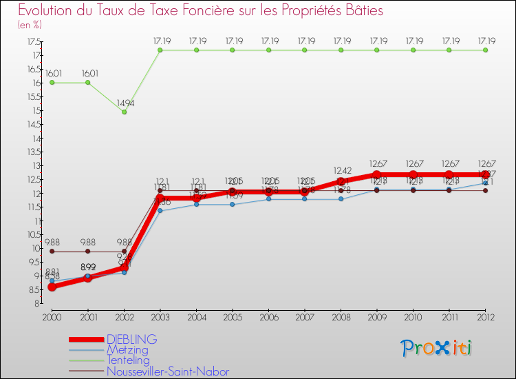 Evolution du taux de la taxe foncière sur le bati pour DIEBLING et les communes proches de 2000 à 2012 Comparaison des taux de taxe foncière sur le bati pour DIEBLING et les communes voisines de 2000 à 2012