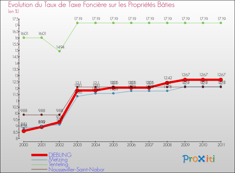 Evolution du taux de la taxe foncière sur le bati pour DIEBLING et les communes proches Comparaison des taux de taxe foncière sur le bati pour DIEBLING et les communes voisines