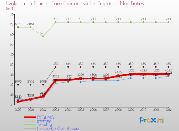 Evolution du taux de la taxe foncière sur les immeubles et terrains non batis pour DIEBLING et les communes proches de 2000 à 2012 Comparaison des taux de la taxe foncière sur les immeubles et terrains non batis pour DIEBLING et les communes voisines de 2000 à 2012