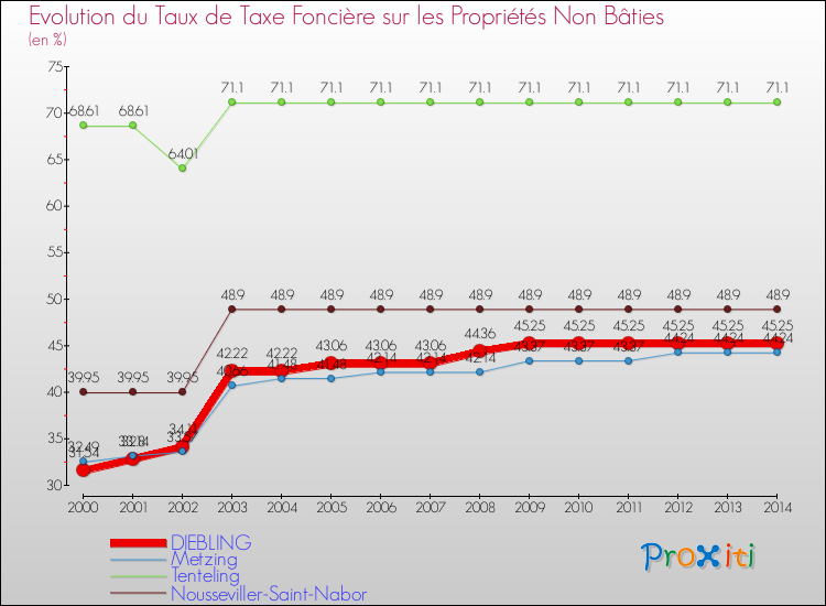 Evolution du taux de la taxe foncière sur les immeubles et terrains non batis pour DIEBLING et les communes proches de 2000 à 2014 Comparaison des taux de la taxe foncière sur les immeubles et terrains non batis pour DIEBLING et les communes voisines de 2000 à 2014