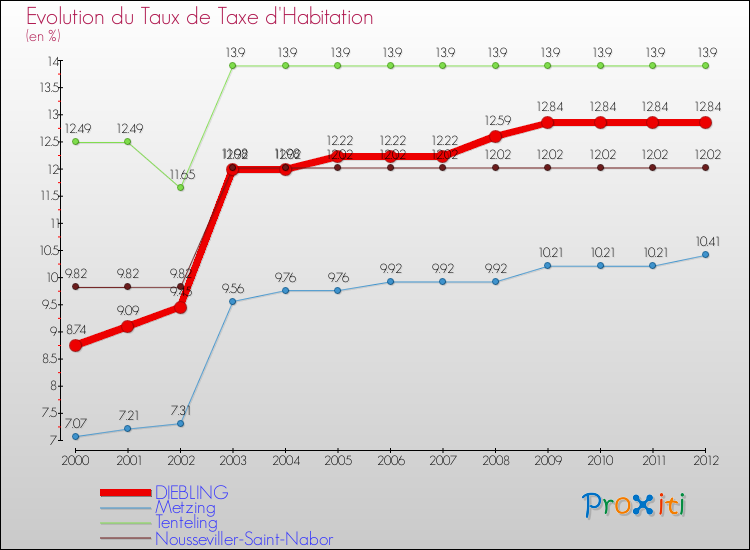 Evolution du taux de la taxe d'habitation pour DIEBLING et les communes proches Comparaison des taux de la taxe d'habitation pour DIEBLING et les communes voisines