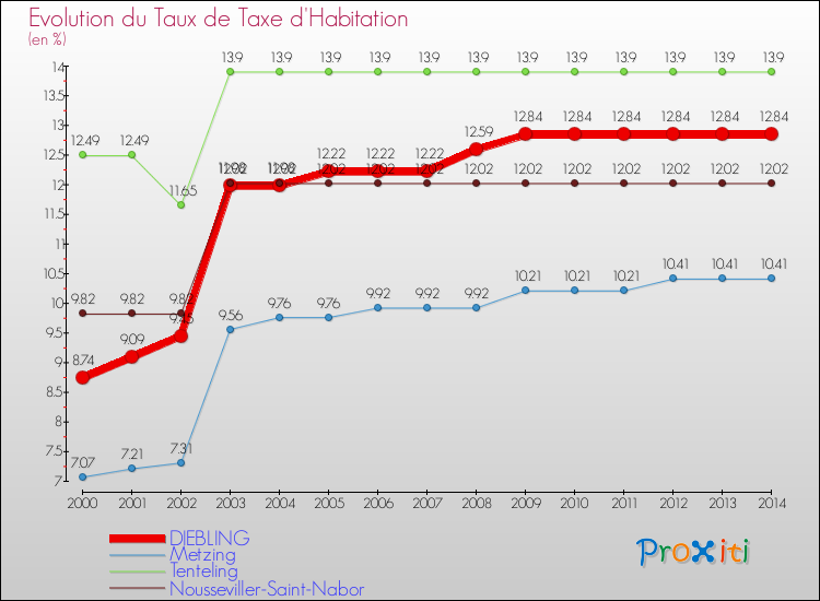 Evolution du taux de la taxe d'habitation pour DIEBLING et les communes proches de 2000 à 2014 Comparaison des taux de la taxe d'habitation pour DIEBLING et les communes voisines de 2000 à 2014
