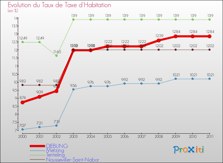 Evolution du taux de la taxe d'habitation pour DIEBLING et les communes proches Comparaison des taux de la taxe d'habitation pour DIEBLING et les communes voisines