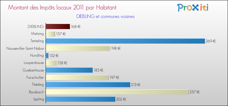 Montant des impôts locaux par Habitant pour DIEBLING et les communes proches Comparaison des impôts locaux par habitant pour DIEBLING et les communes voisines